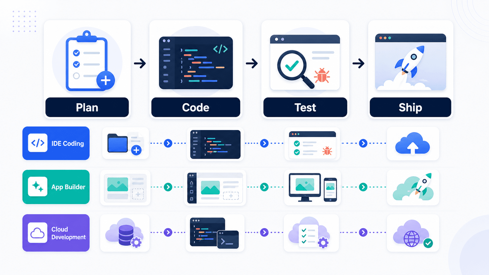 AI coding platform workflow across IDE coding, app builder, and cloud development