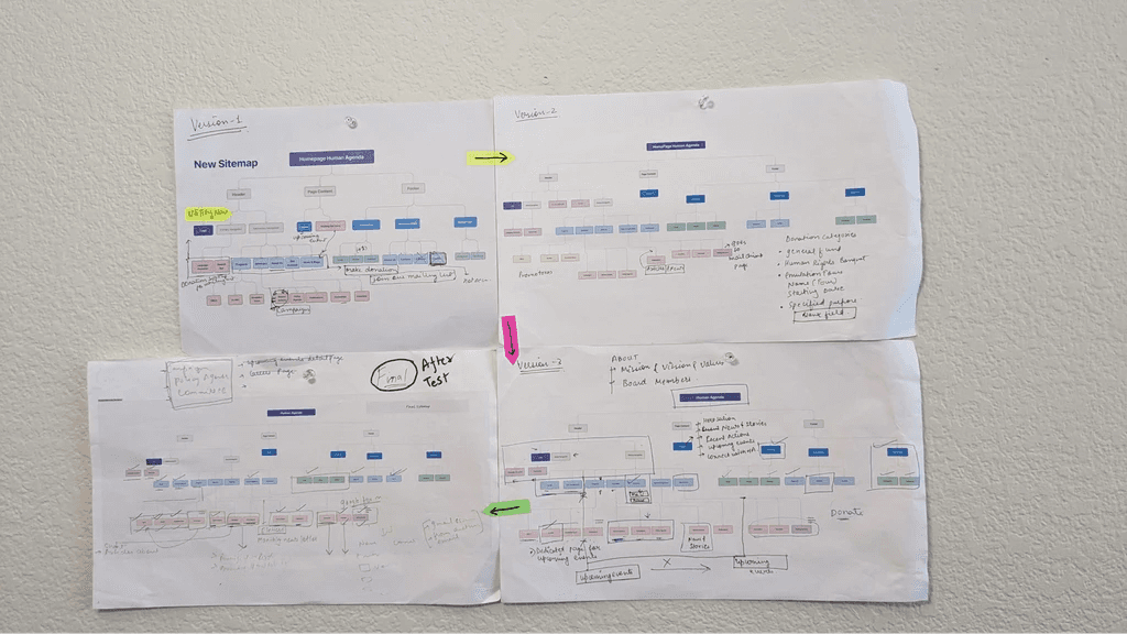 Sitemap with multiple iterations