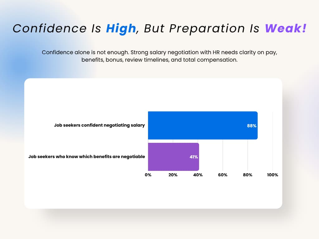 job seekers dont feel confident negotiating salary