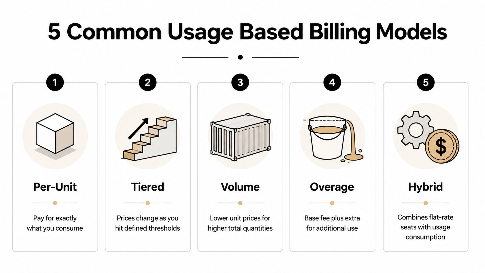 An infographic showing five common usage-based billing models, including per-unit, tiered, volume, overage, and hybrid pricing strategies.