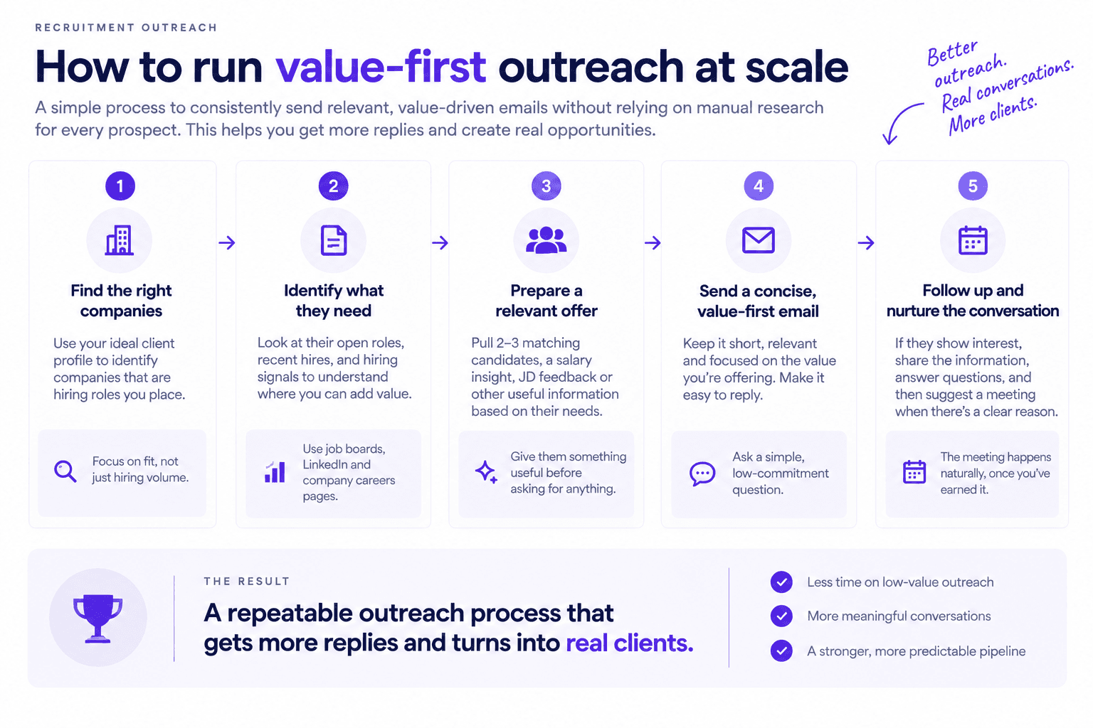 Value-first outreach strategy infographic showing five steps to find prospects, offer value, send emails, and nurture leads.