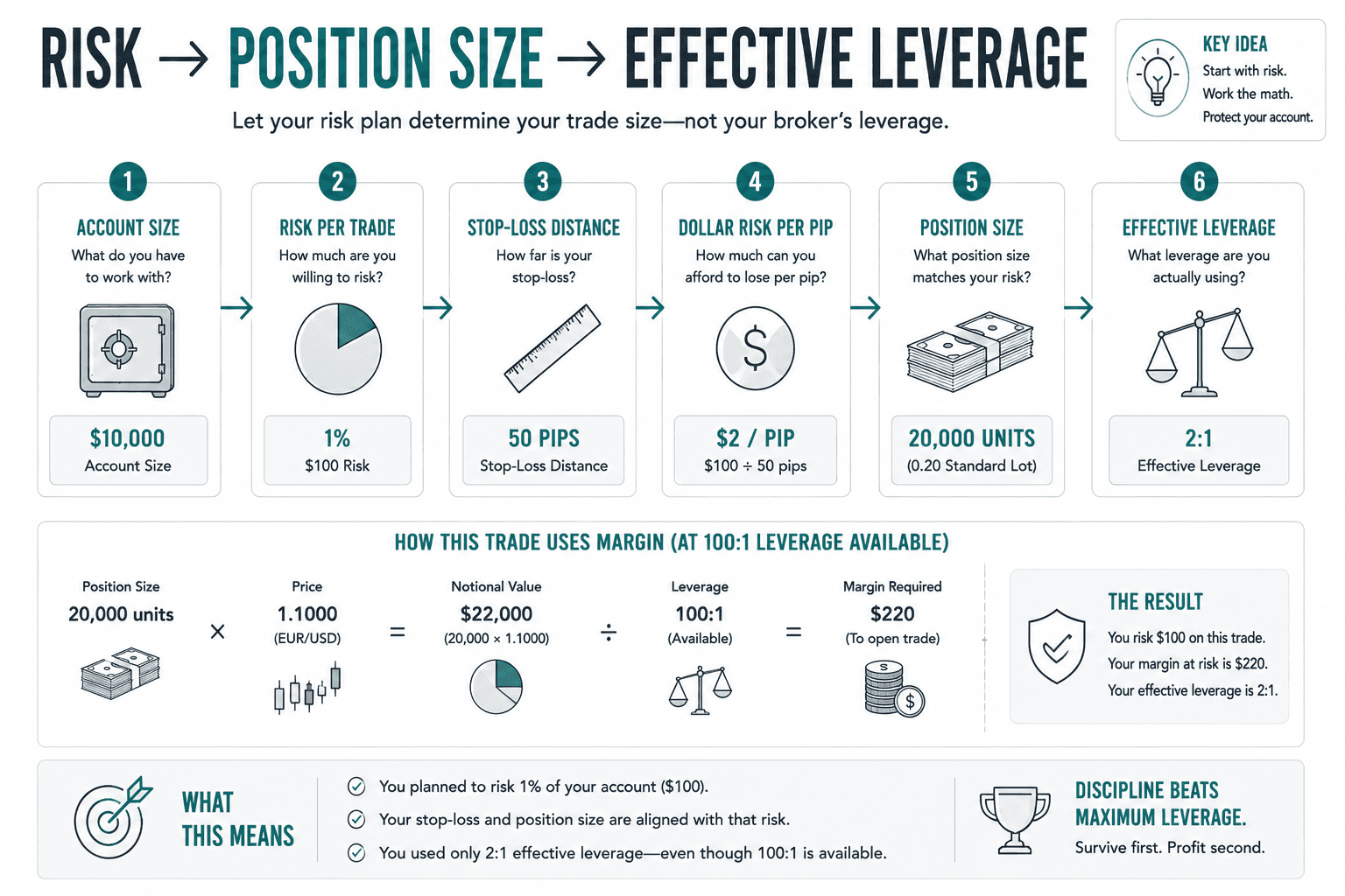Step-by-step infographic showing how a $10,000 account risking 1 percent with a 50-pip stop leads to a $100 risk limit, a $2-per-pip position, 20,000 units of EUR/USD, and 2:1 effective leverage.