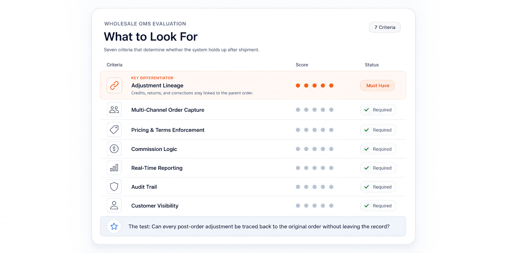 Evaluation checklist for wholesale order management software with adjustment lineage highlighted.