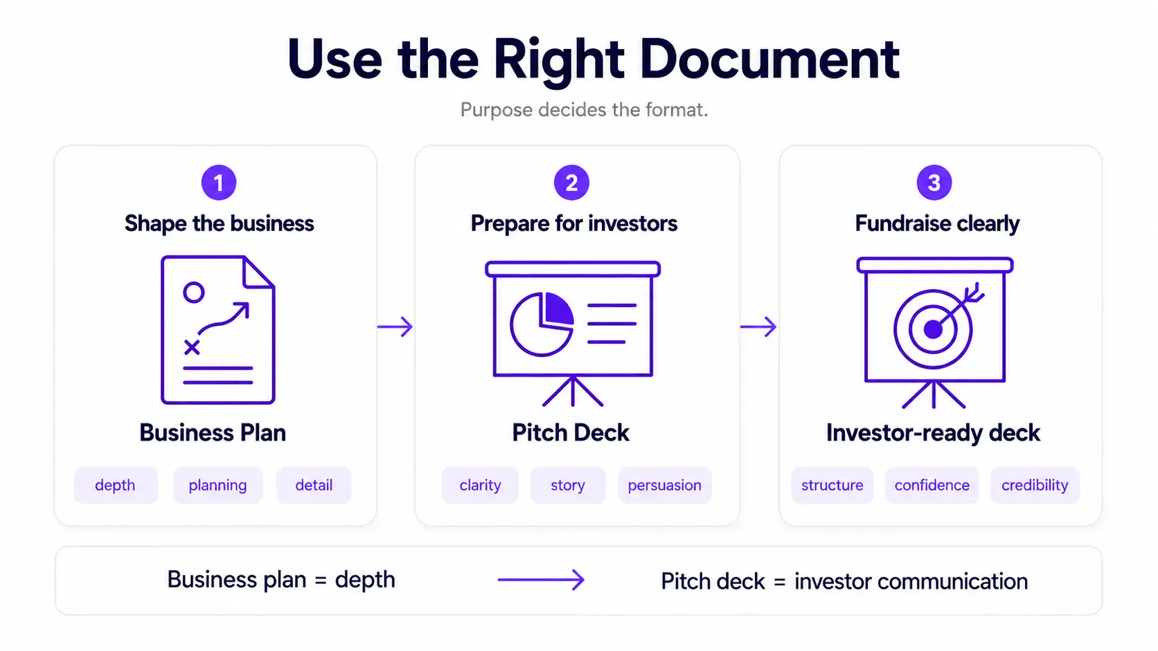 usage of correct document for business plan and pitch deck