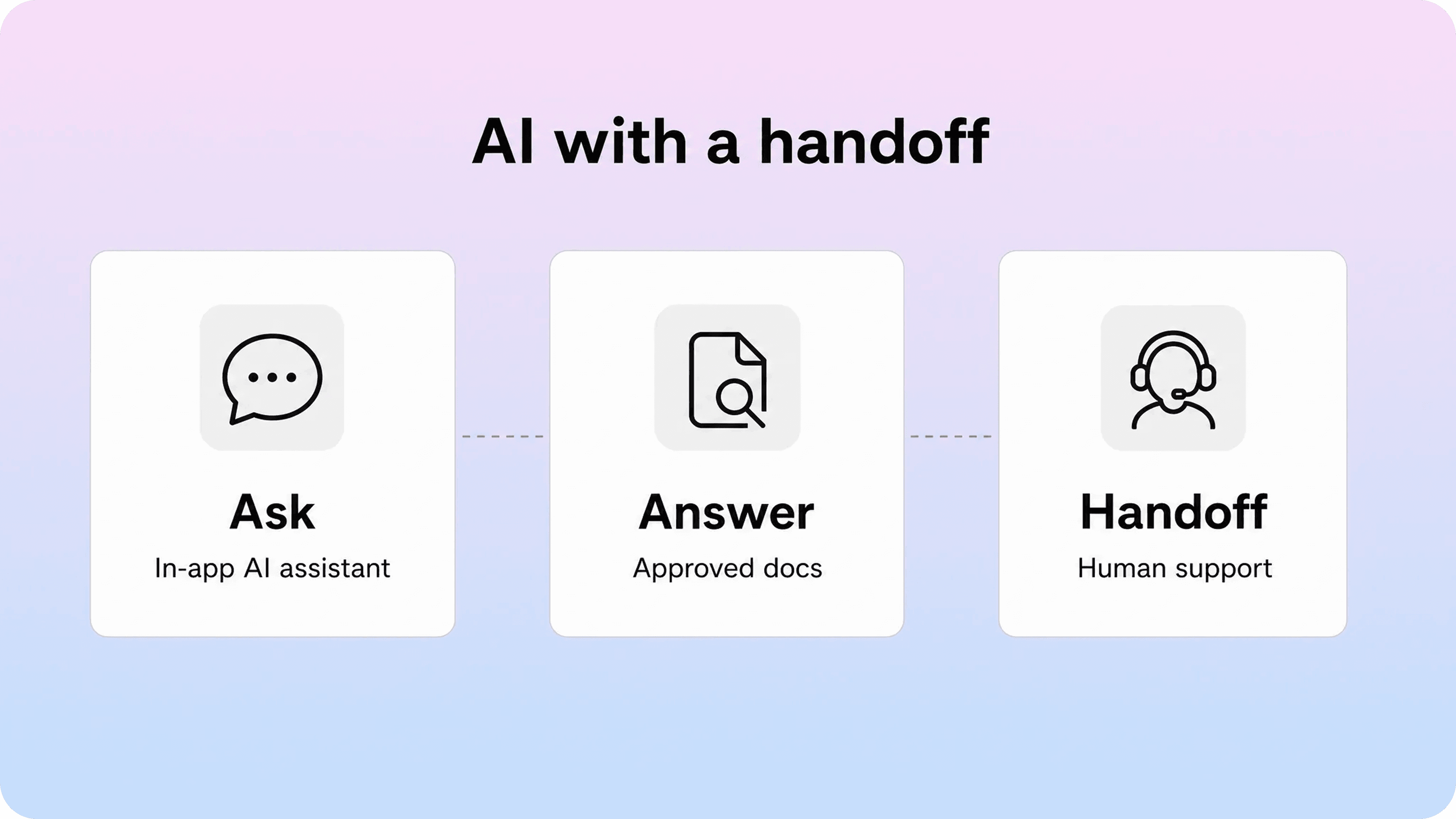 In-app AI support flow from a customer question to documentation-based answers and human support