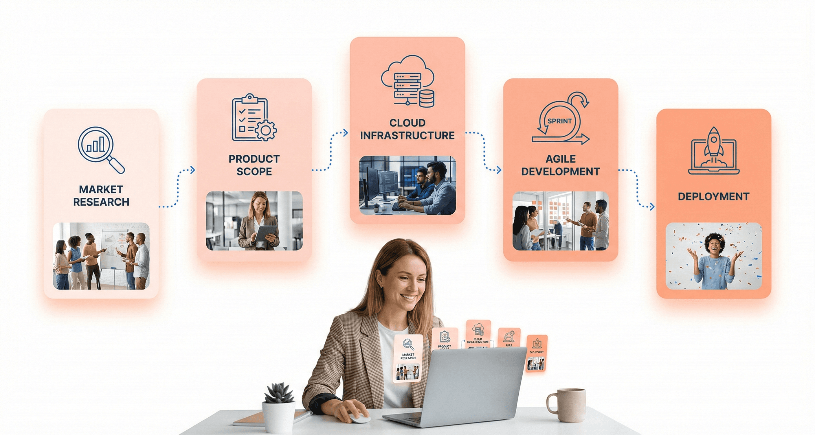 Product manager reviewing SaaS development stages including market research, cloud setup, agile development, and deployment.