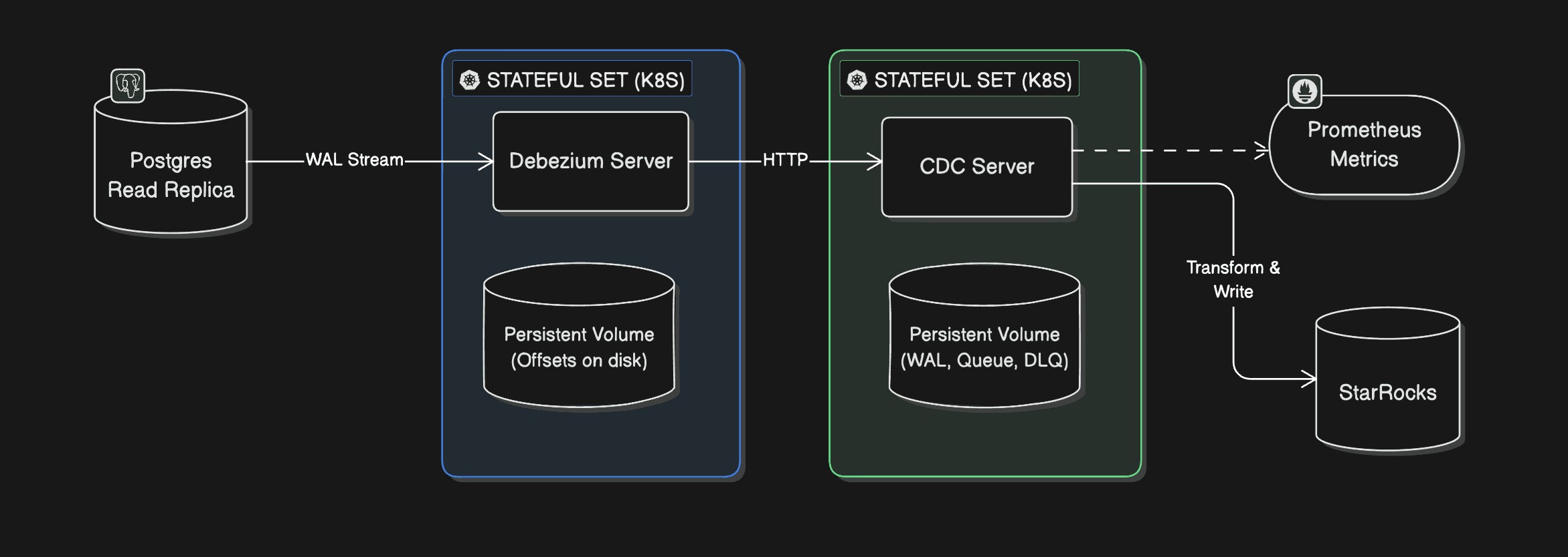CDC pipeline architecture: Debezium Server → CDC Server → StarRocks via HTTP