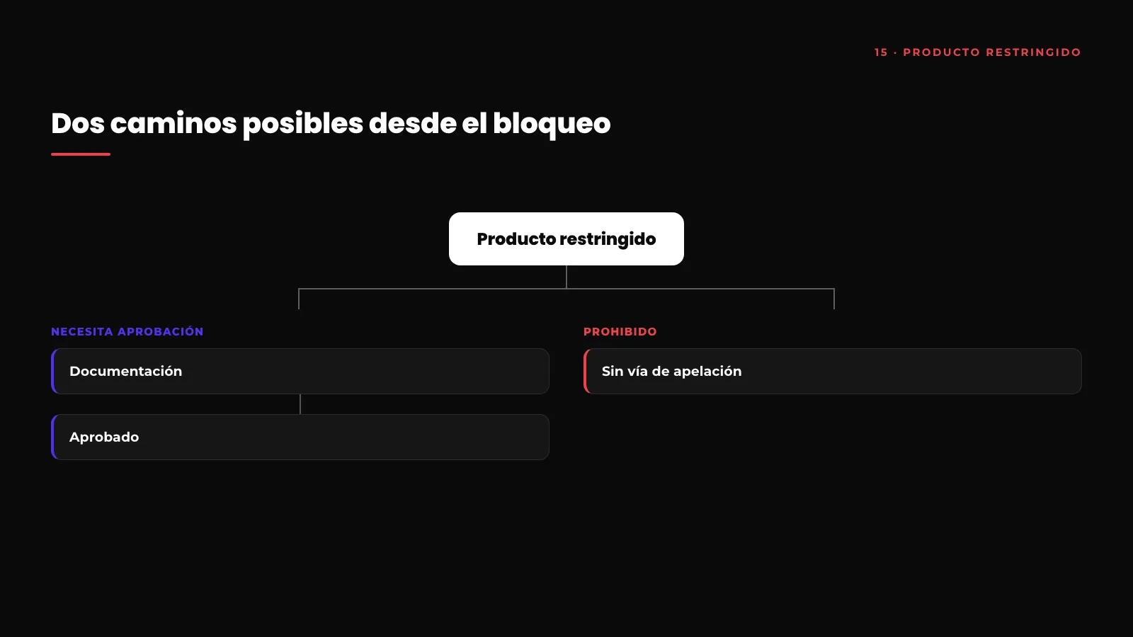 Diferencia entre un producto que necesita aprobación y uno prohibido en Amazon, con sus dos caminos posibles