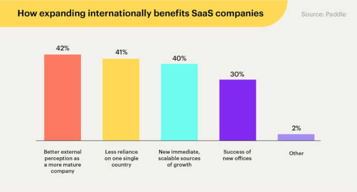 Paddle on benefits of expending SaaS globally