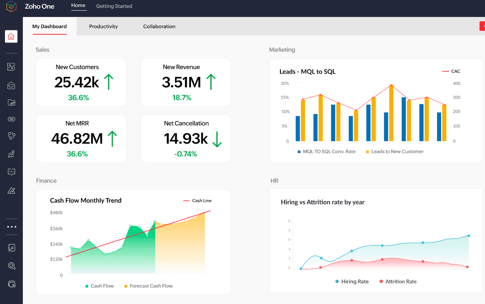  zoho dashboard to manage your business operations