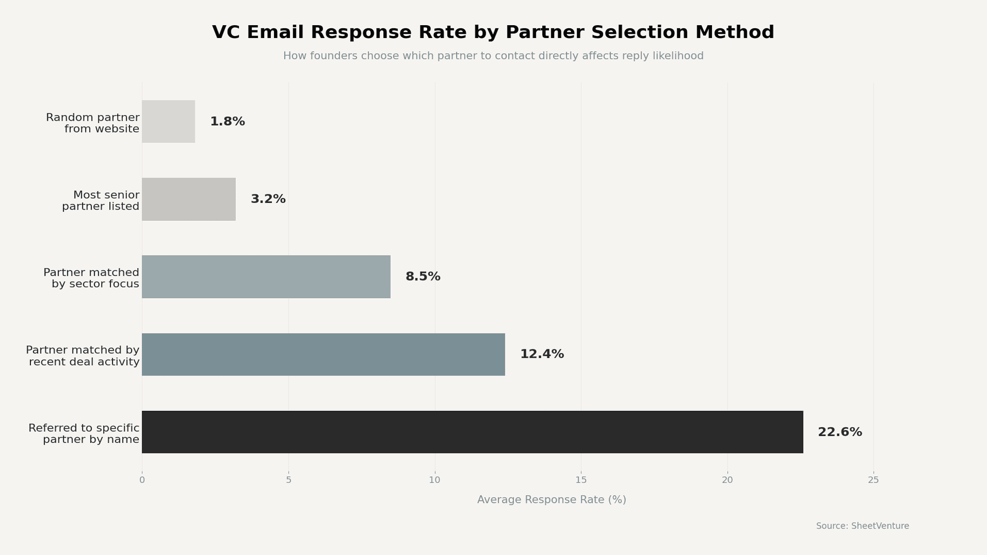 VC email response rate by partner selection method