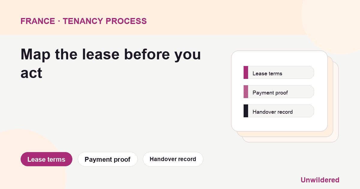 Process diagram for Free France Bail Meuble: Lease terms, Payment proof, Handover record.