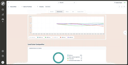 Portfolio dashboard showing nature-risk scores, time-series charts, and summary KPIs