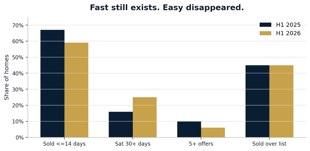 Bar chart of Danville market speed, first-half 2025 versus 2026. Homes selling within 14 days fell from 67 to 59 percent, homes sitting 30 days or more rose from 16 to 25 percent, and homes drawing five or more offers dropped from 10 to 6 percent.