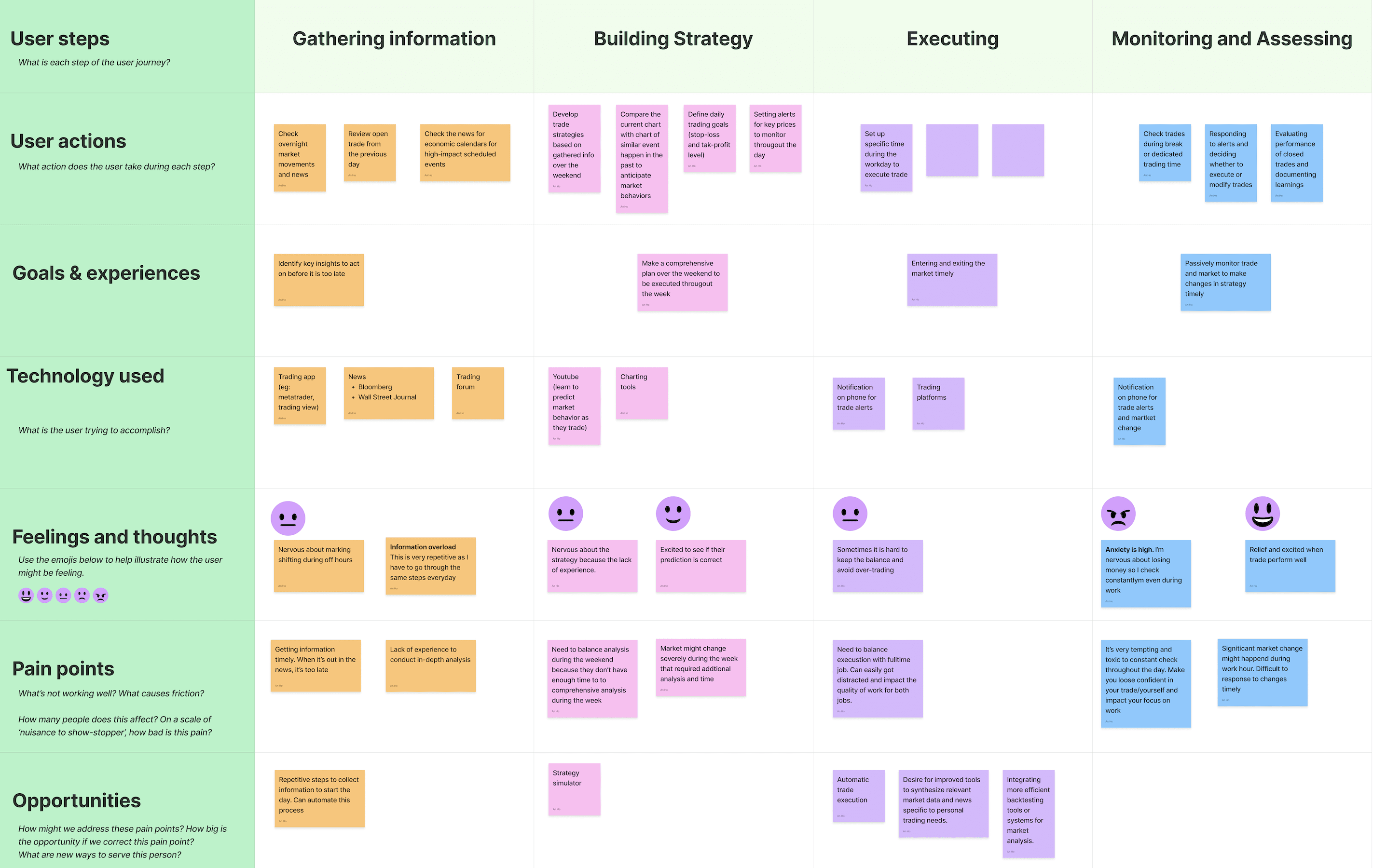 Individual trader journey map