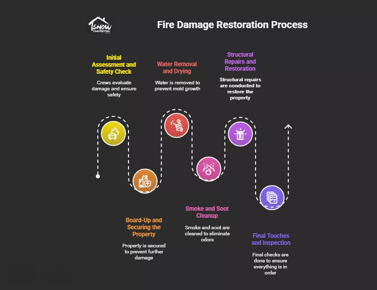 How Long Does Fire Damage Restoration