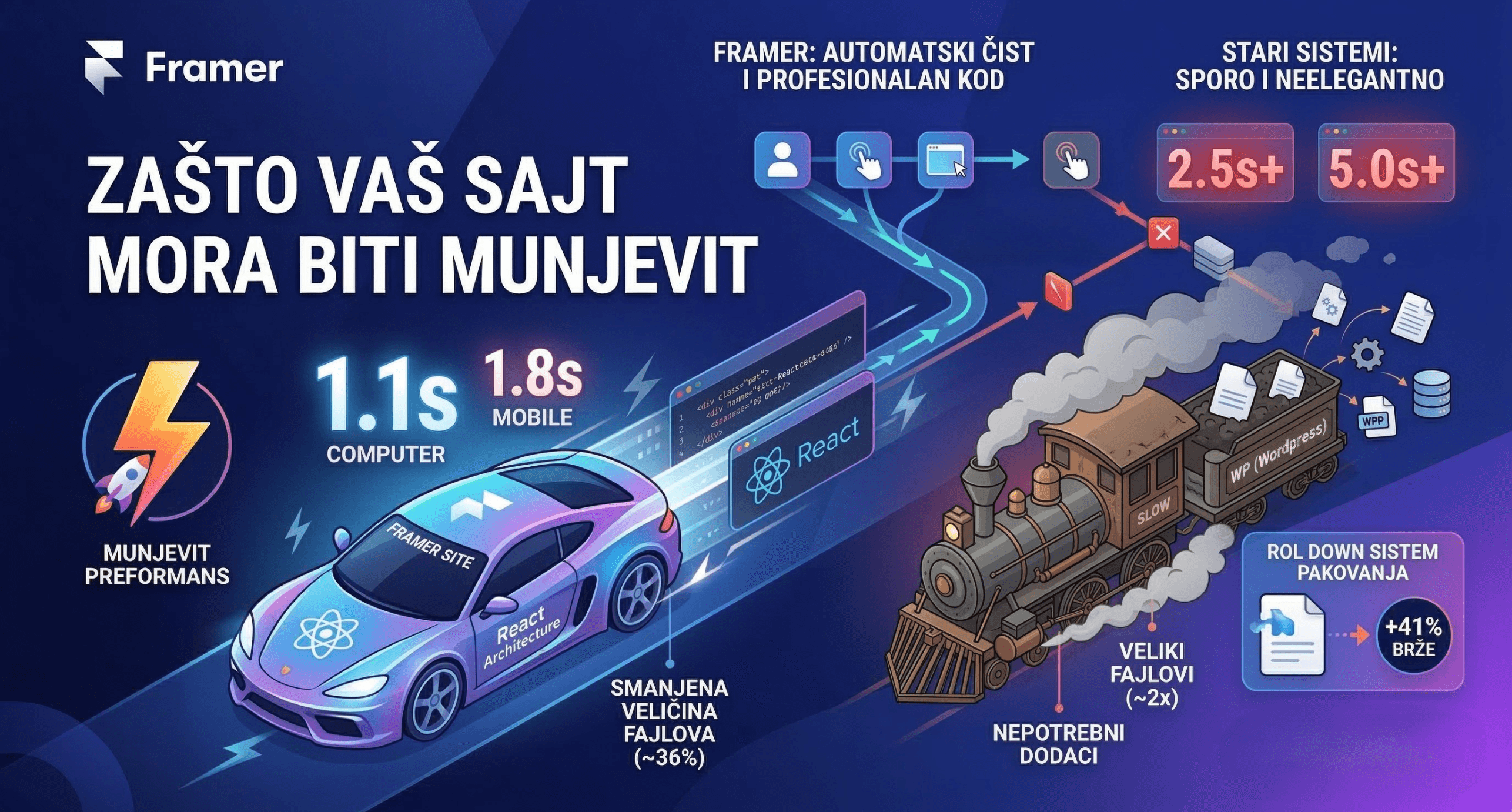 Infografika koja upoređuje munjevit Framer sajt sa brzim loading vremenima na računaru (1.1s) i mobilnom (1.8s) i sporiji stari sistem sa sporim učitavanjem, ističući prednosti kao što su čist kod i Rolldown pakovanje.