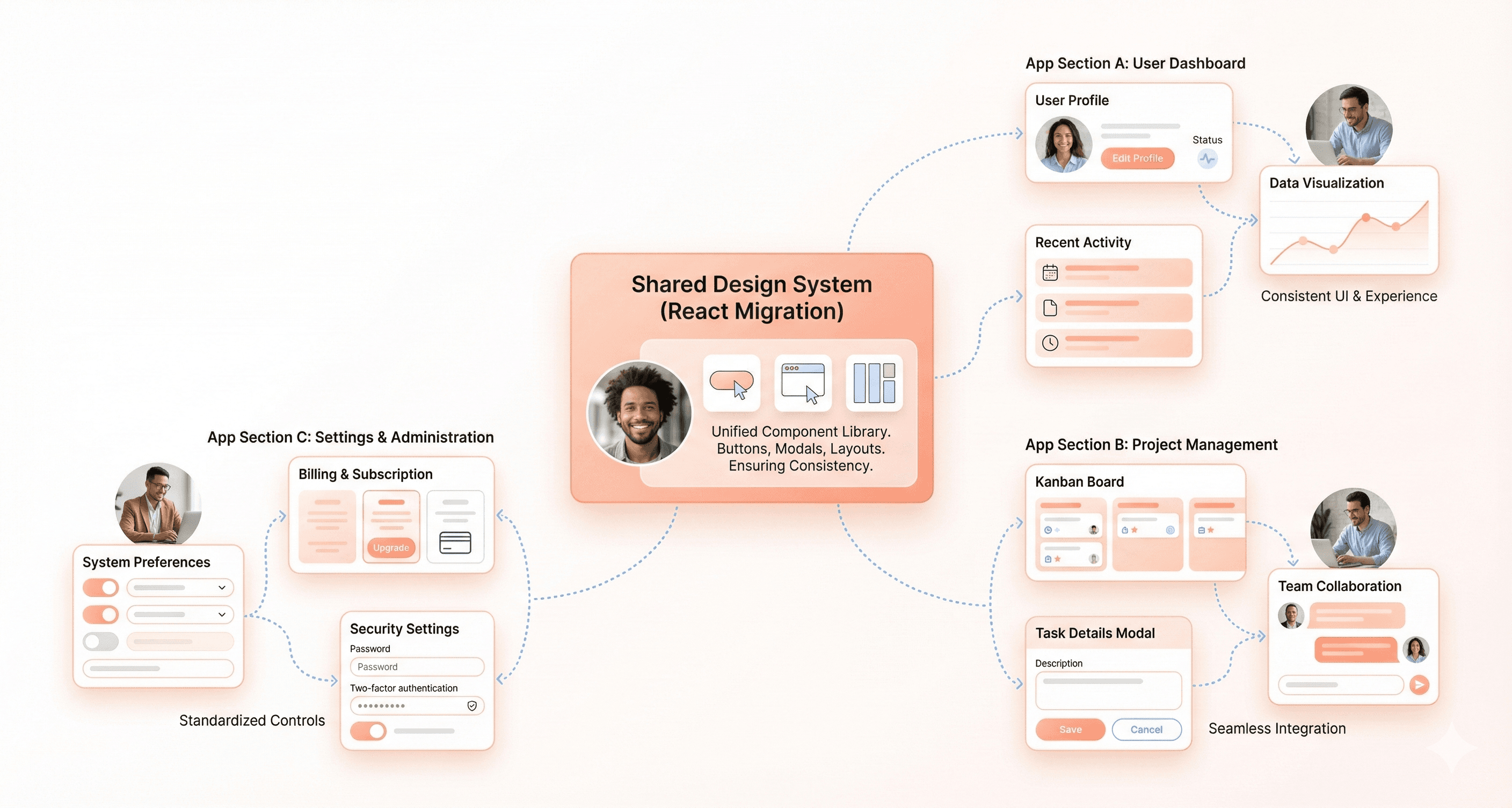 Shared React design system components ensuring consistent UI across old and new features during large-scale frontend migration