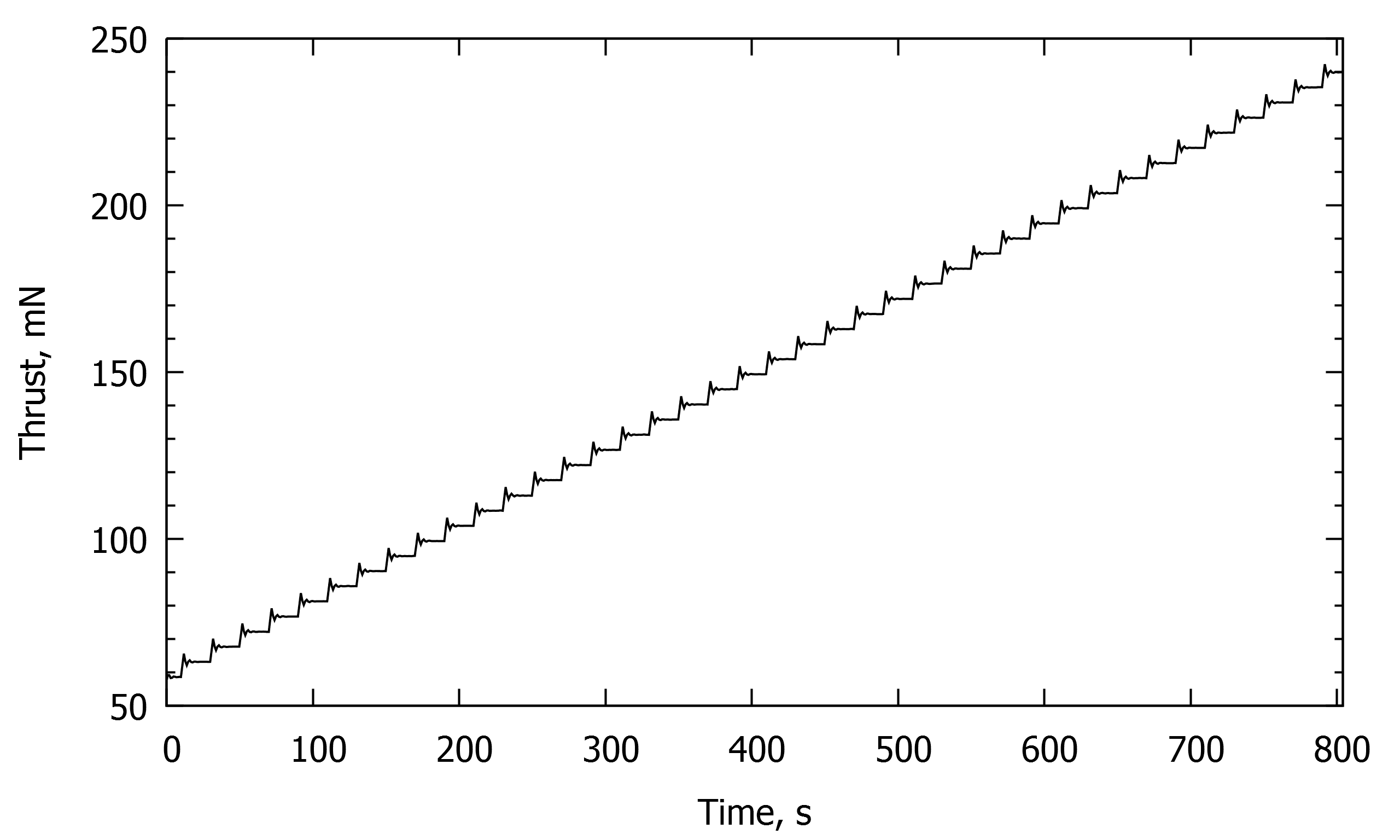 Figure 2: Recorded thrust signal in response to equidistant force levels generated by the second voice coil