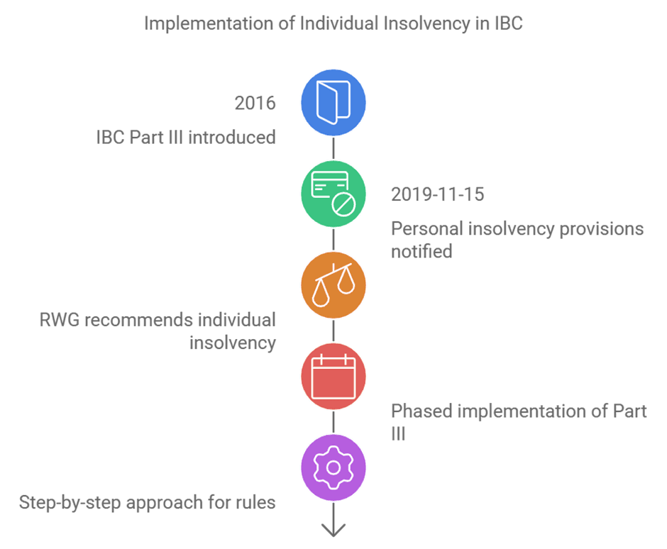 Personal Insolvency