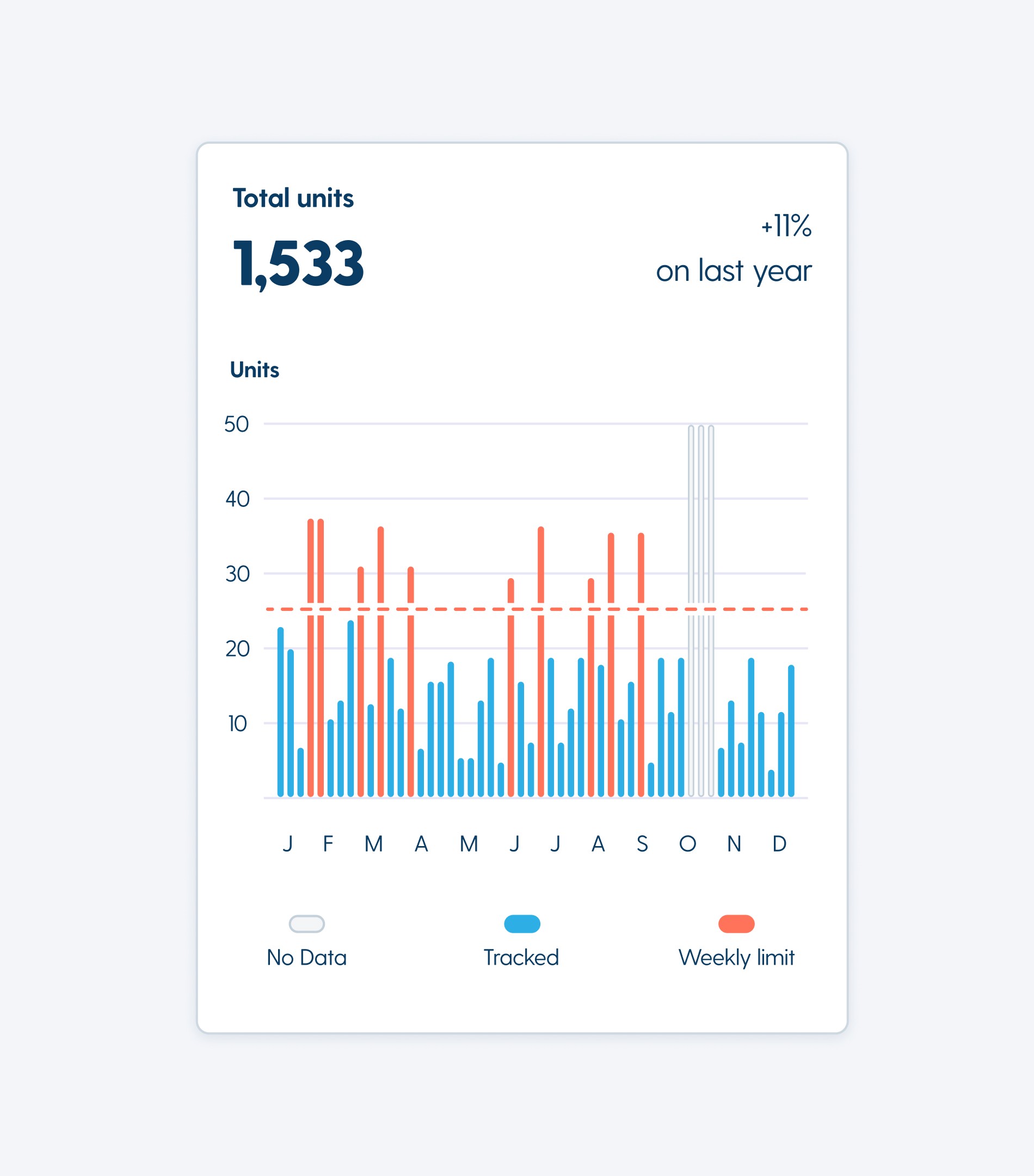 Detailed "Total units" data visualization chart from MyDrinkaware app, displaying monthly alcohol consumption patterns against a weekly limit, emphasizing user tracking and risk assessment features.