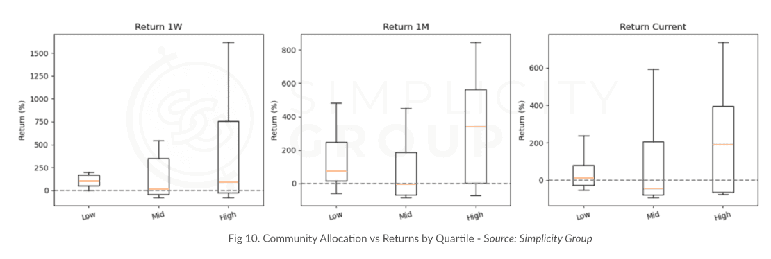 The Science Behind Tokenomics: How They Impact Launch Performance figure 8