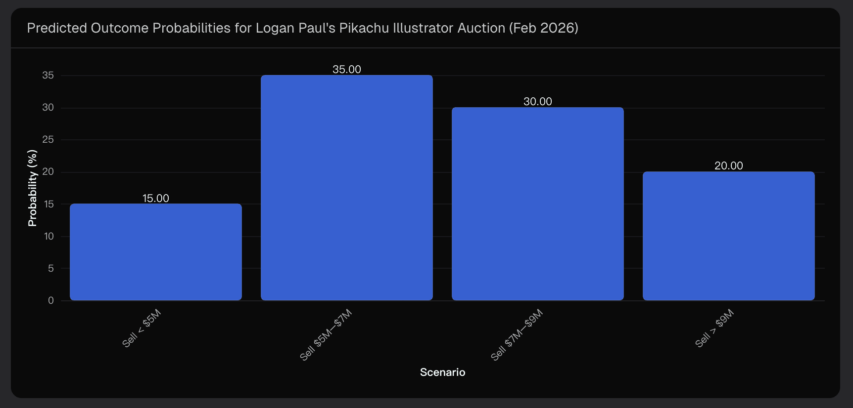 Predicted Outcome Probabilities for Logan Paul's Pikachu Illustrator Auction (Feb 2026)