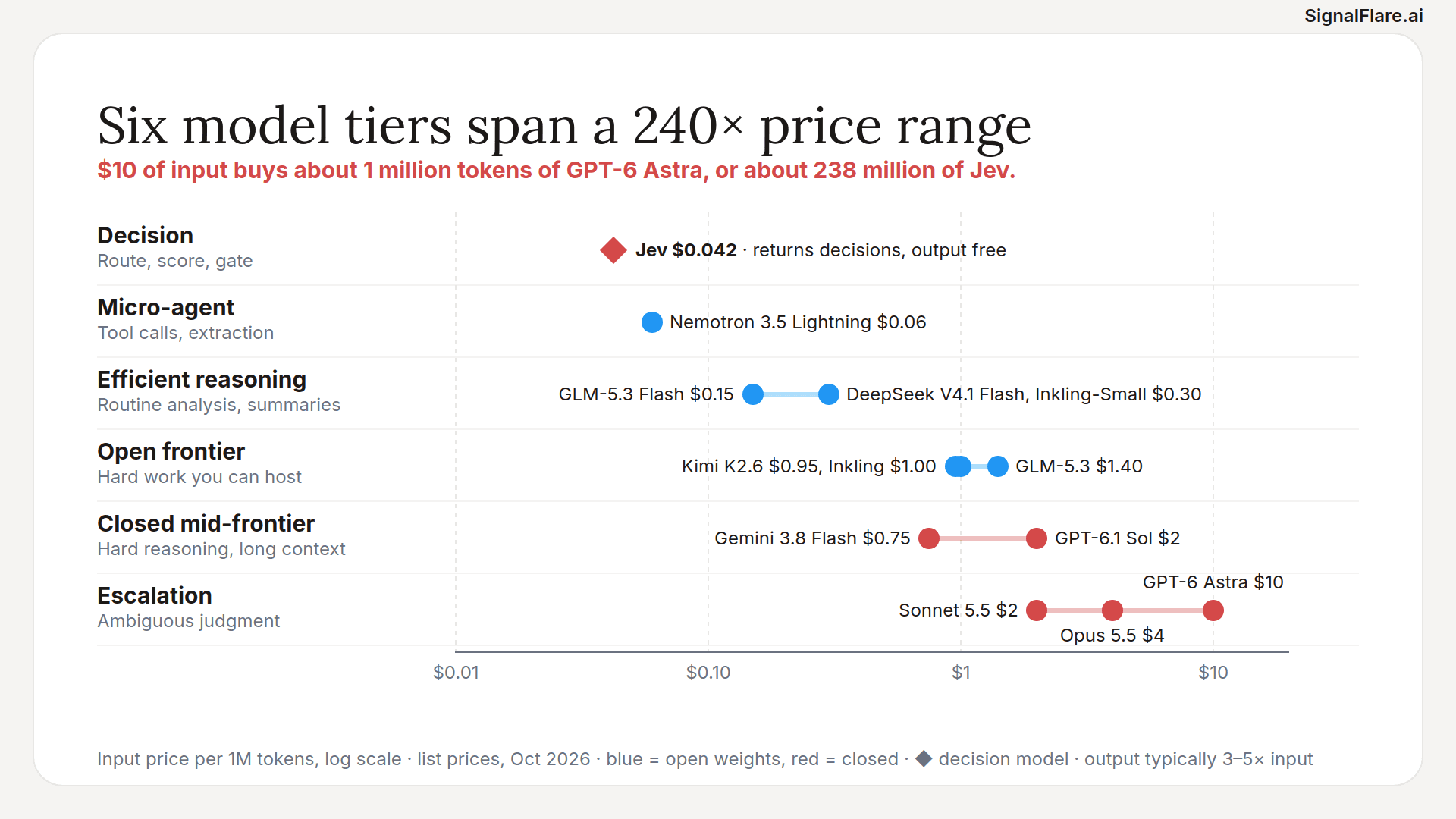 Six model tiers placed on a log scale of input price, from Jev at $0.042 to GPT-6 Astra at $10 per million tokens