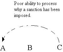 poor ability ro process why a sanction has been imposed
