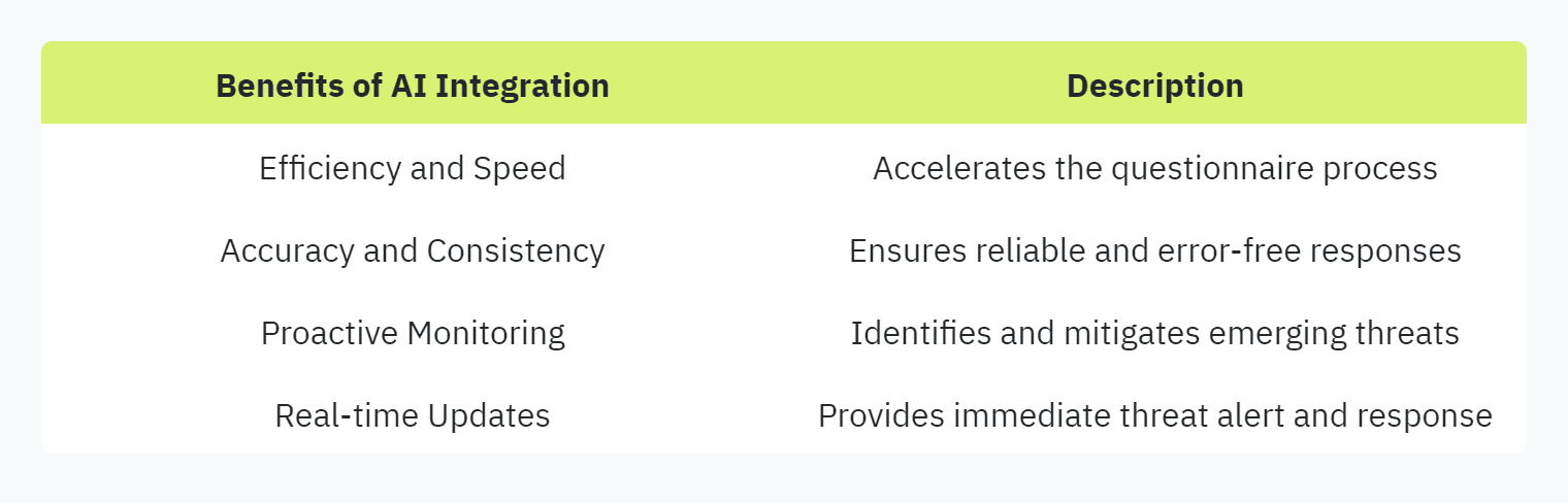 Table displaying: Benefits of AI Integration, Descriptionm Efficiency and Speed, Accelerates the questionnaire process, Accuracy and Consistency, Ensures reliable and error-free responses, Proactive Monitoring, Identifies and mitigates emerging threats, Real-time Updates, Provides immediate threat alert and response