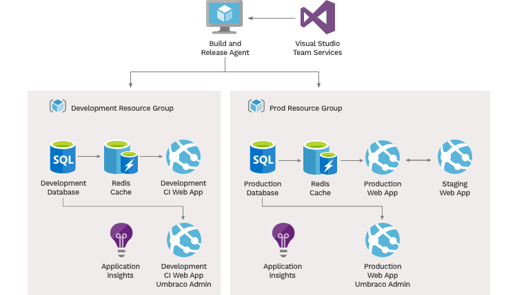 Architecture web platform development 2
