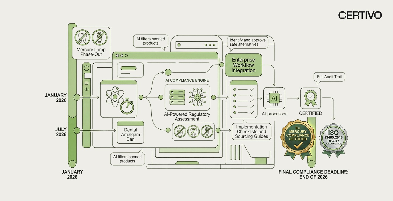 EU mercury regulation 2026 phased compliance timeline showing dental amalgam and mercury lamp ban deadlines