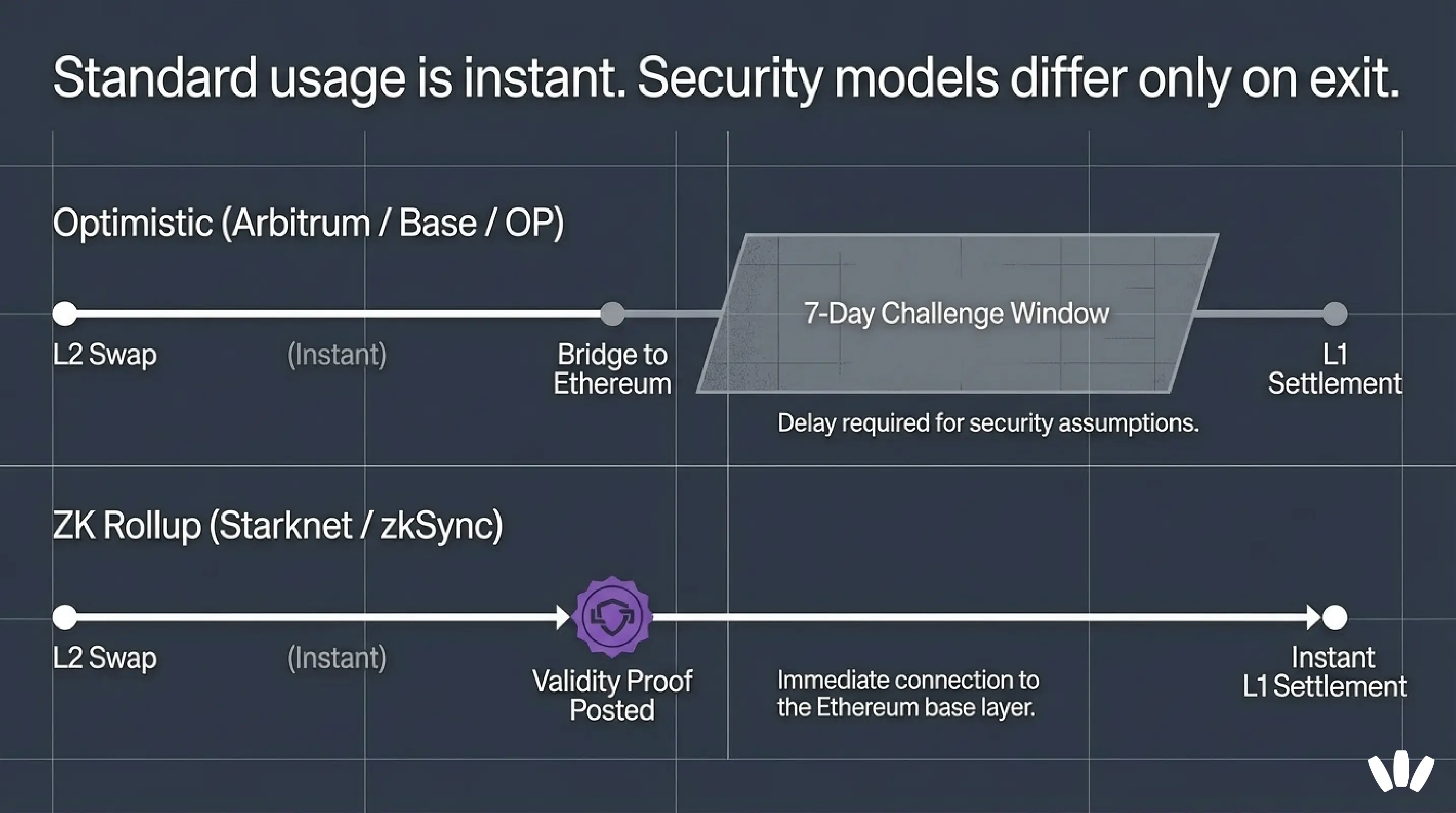What people get wrong about the best L2 networks