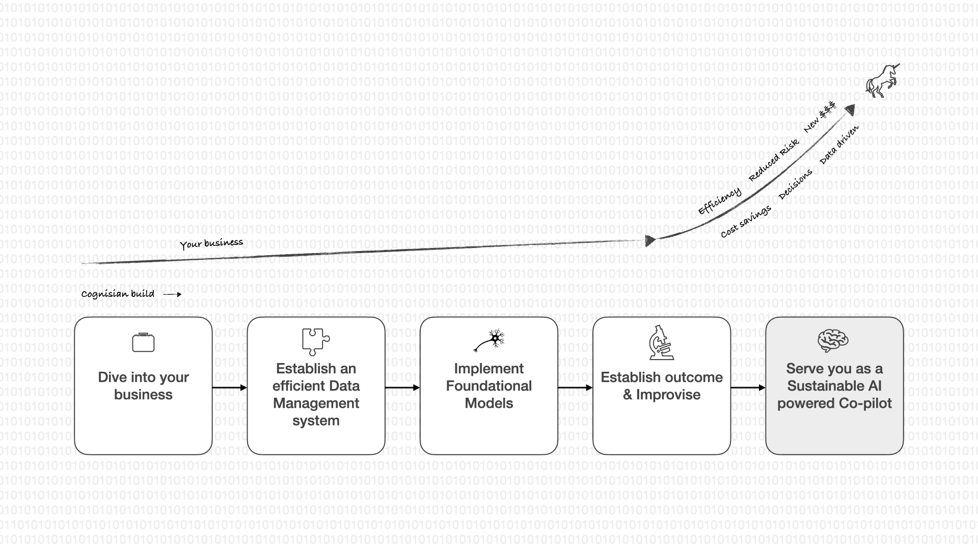 Cognisian's approach is to dive into your business, establish an efficient data management system, implement foundational models, establish outcome & improvise, and finally become your sustainable AI powered Co-pilot in order to accelerate your business with efficiency, reduced risk, new revenue stream, cost savings, and data driven decisions.