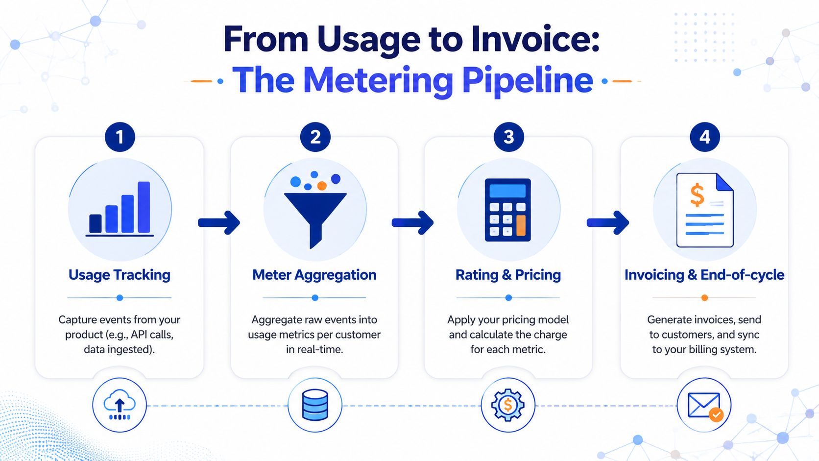 A four-step infographic illustrating the metering pipeline for usage-based billing from tracking to invoicing.