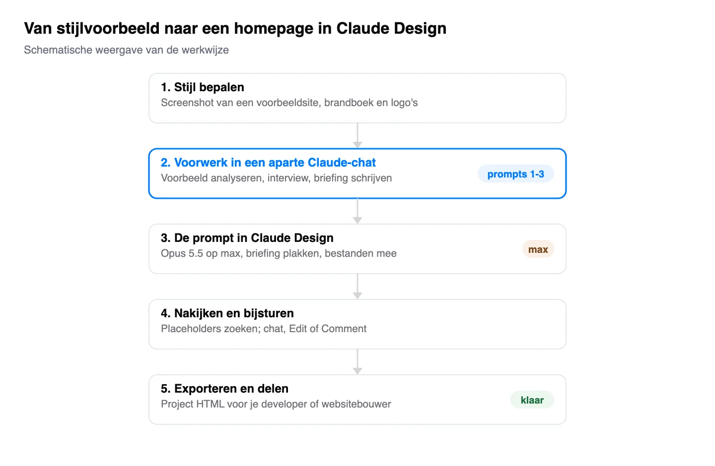Schematische weergave: De werkwijze van stijlvoorbeeld tot export.
