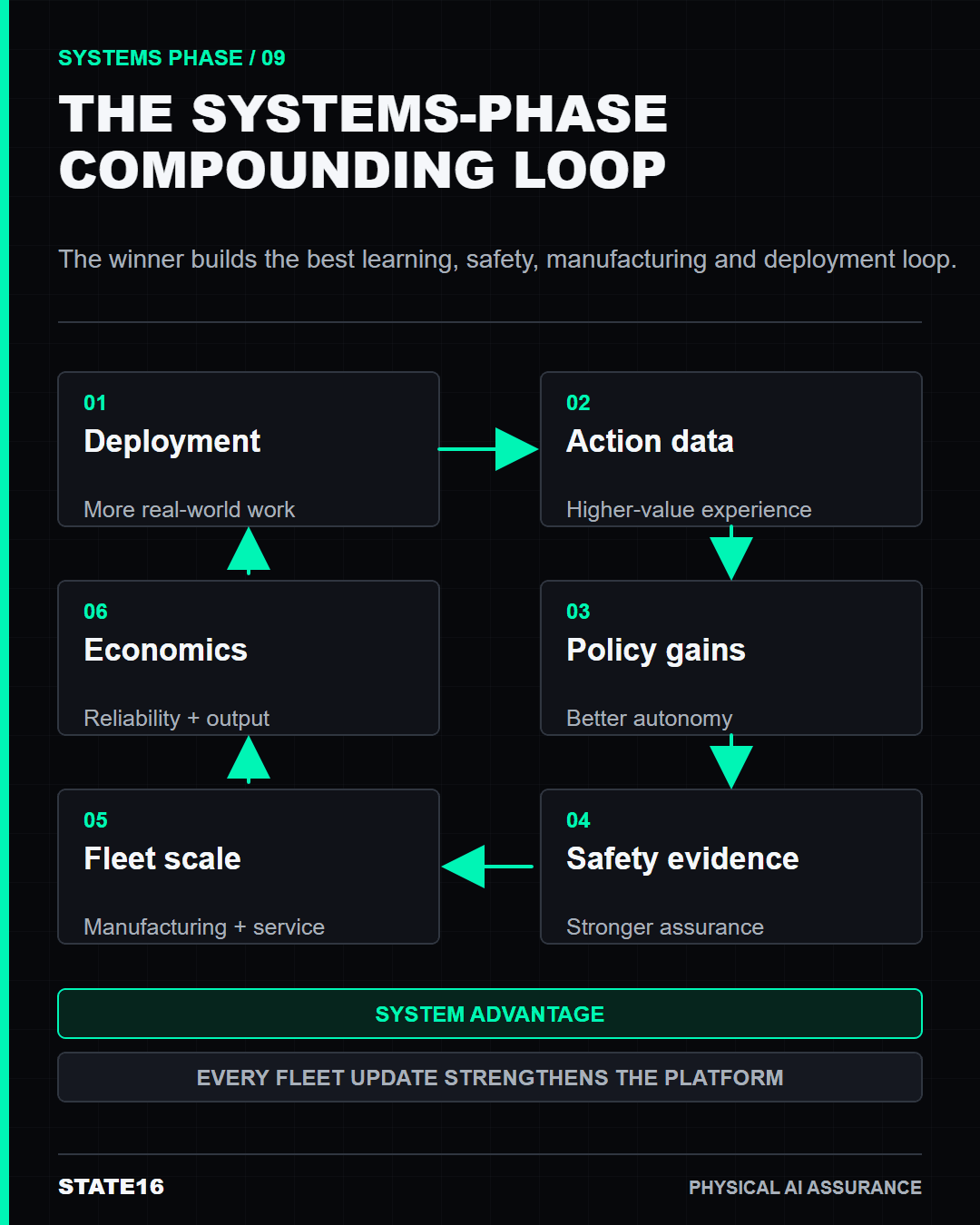 Physical AI systems phase compounding loop from deployments and action data to policy gains, safety evidence, fleet scale and economics