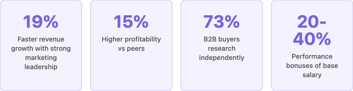 Marketing Head Stats