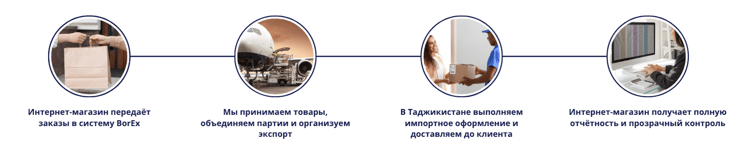 Процесс работы услуги