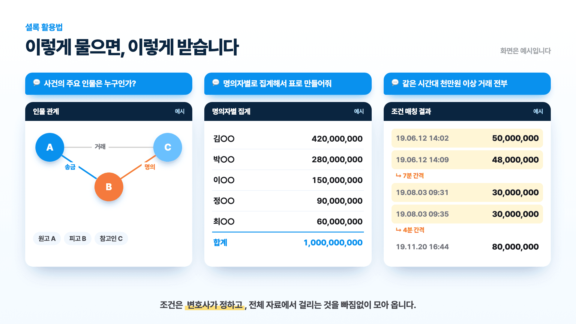 질문을 던지면 인물 관계도, 명의자별 집계표, 조건 매칭 목록 형태로 답을 받는 예시