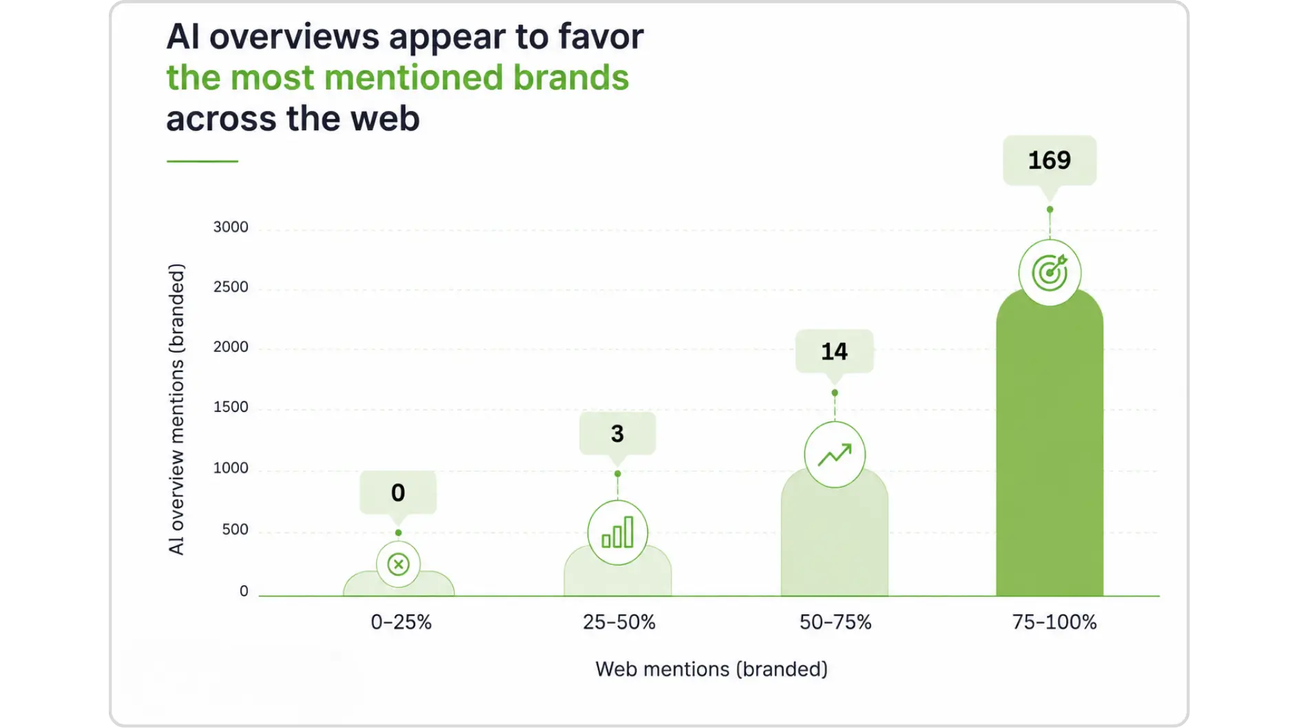 xGraph showing AI overviews appear to favor the most mentioned brands across the web.