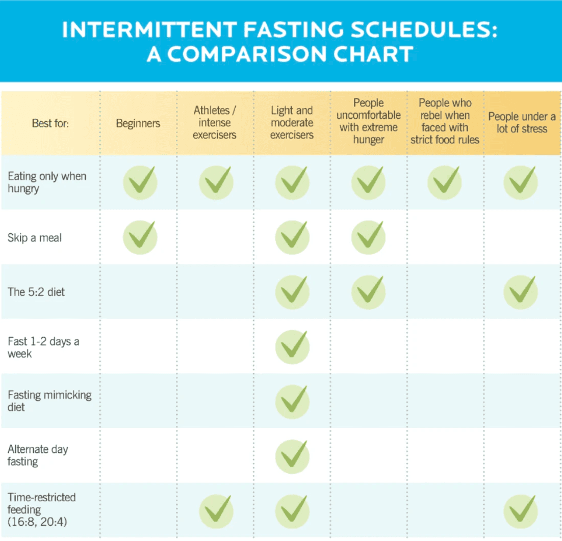 Illustration showing different types of intermittent fasting schedules