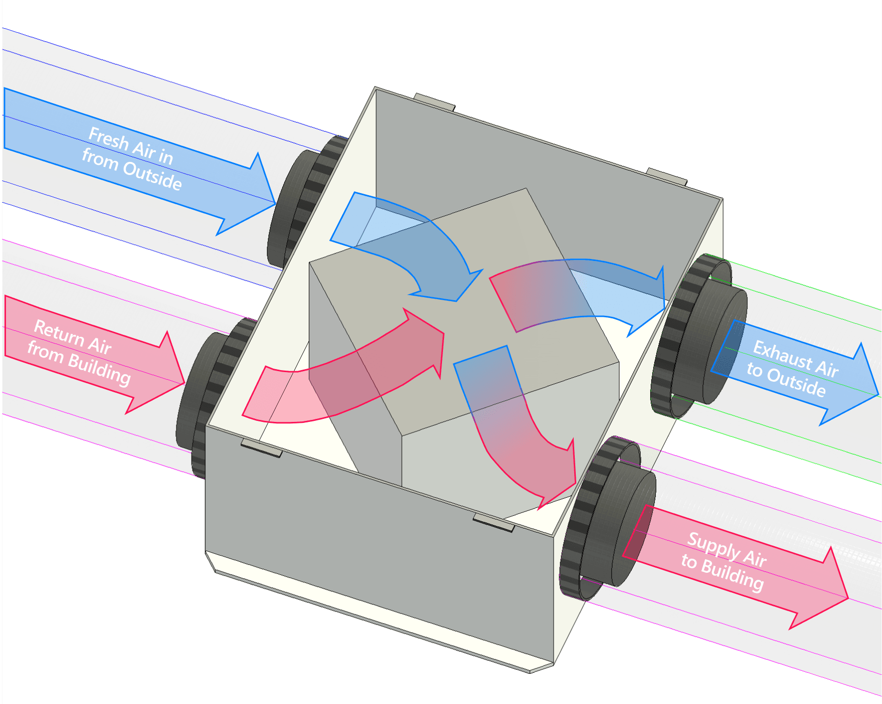 How the airflow systems work in an energy recovery ventilator.