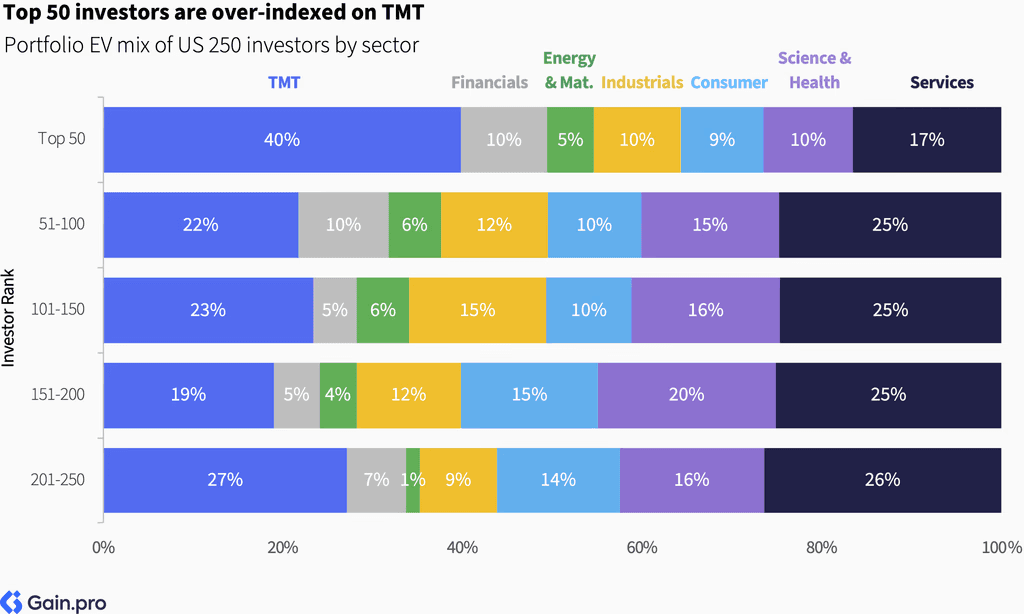 Two pie charts compare US investor dominance. Left chart: 85% US, 8% Europe, 4% Canada by EV managed. Right chart: 79% US, 11% Europe, 6% Canada by count.