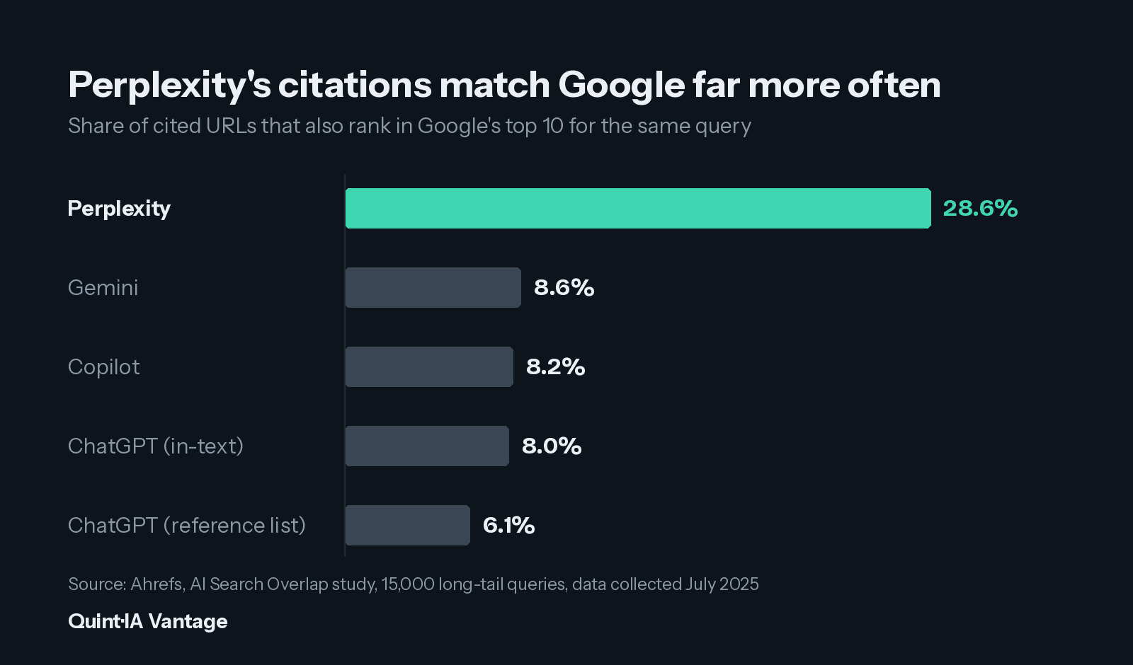 Bar chart of citation overlap with Google's top 10: Perplexity 28.6%, Gemini 8.6%, ChatGPT 6.1%