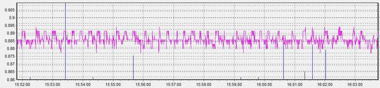 Figure 3: Pressure ripple at low flow of 0.3 sccm Xenon