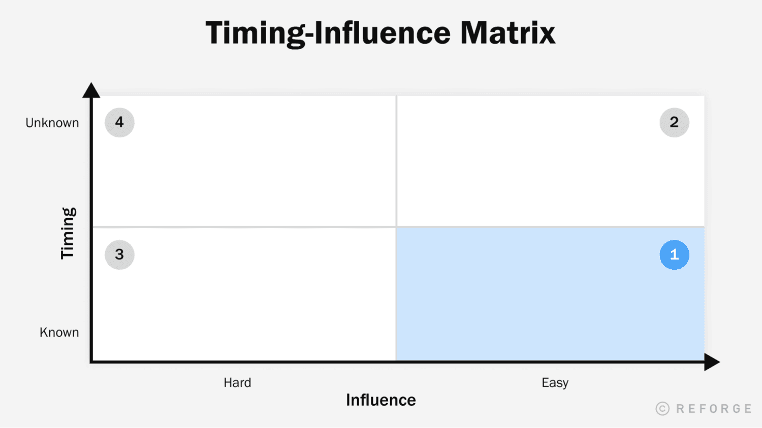 Timing-Influence Matrix 2x2 from known to unknown and hard to easy