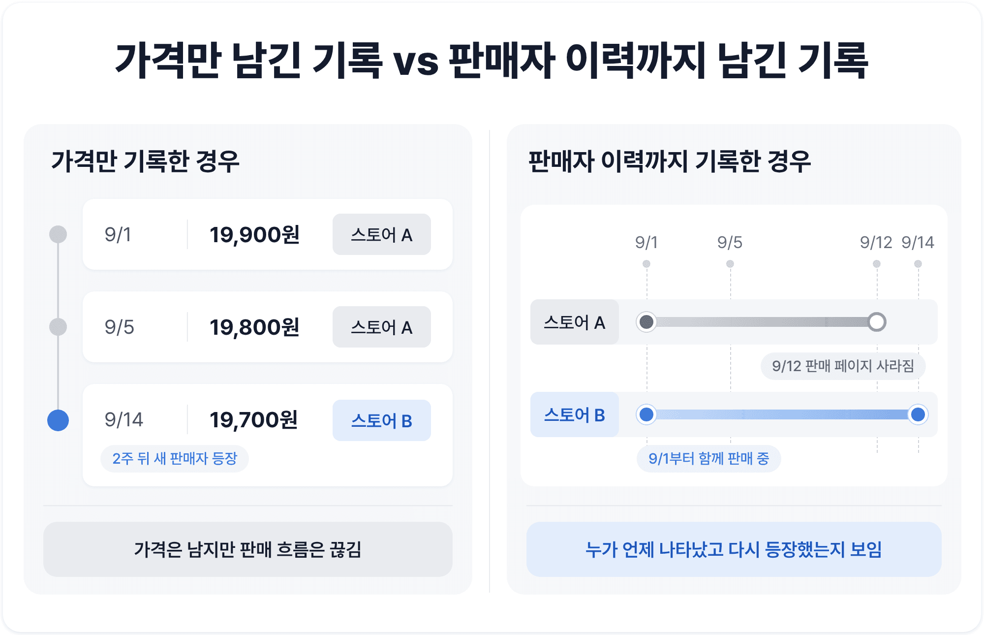 가격만 남긴 기록과 판매자 이력까지 남긴 기록 비교