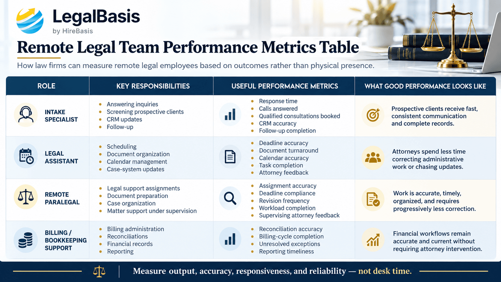 Remote legal team performance metrics table comparing intake specialists, legal assistants, remote paralegals, and law firm billing staff.