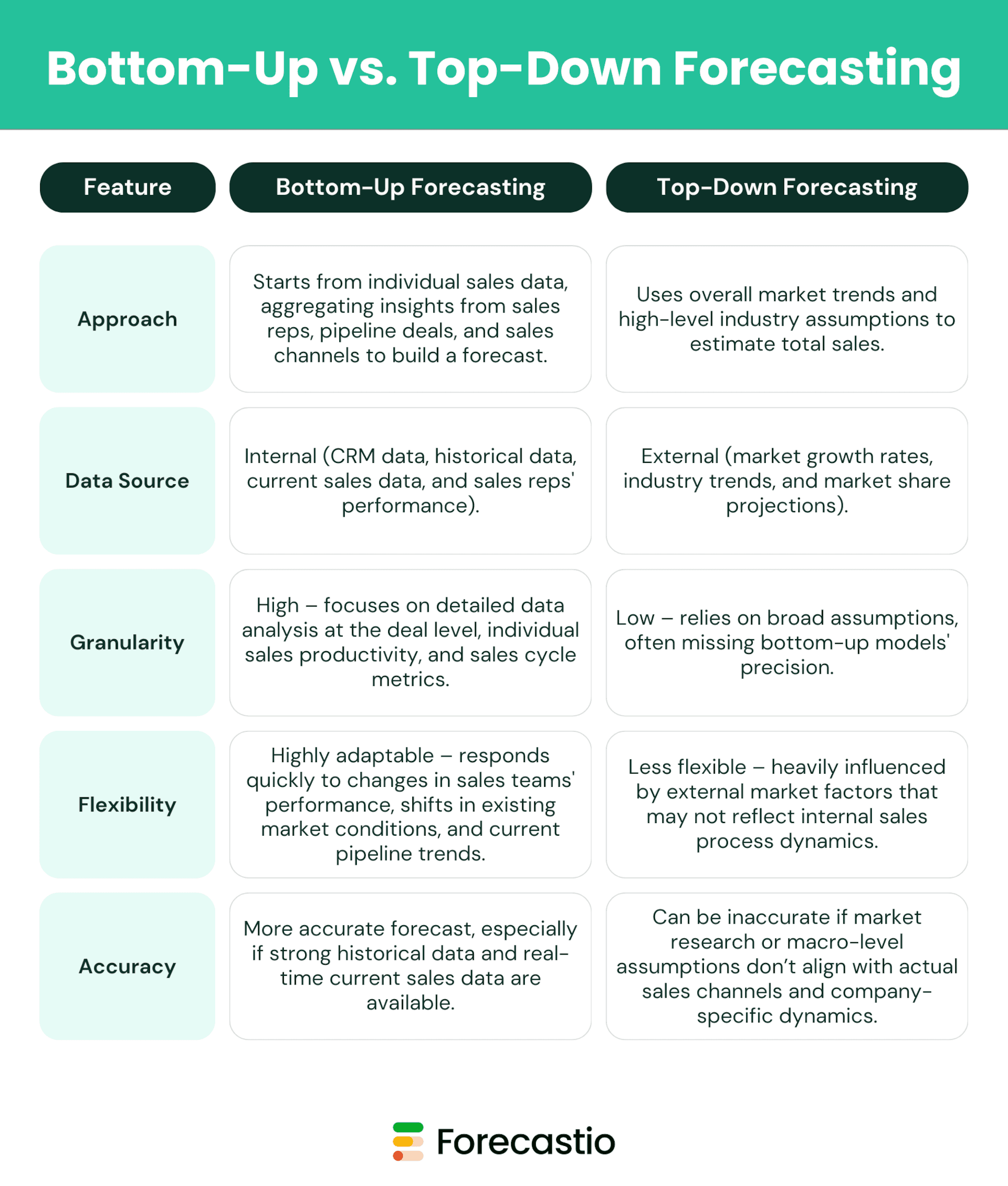 Bottom-Up vs. Top-Down Forecasting